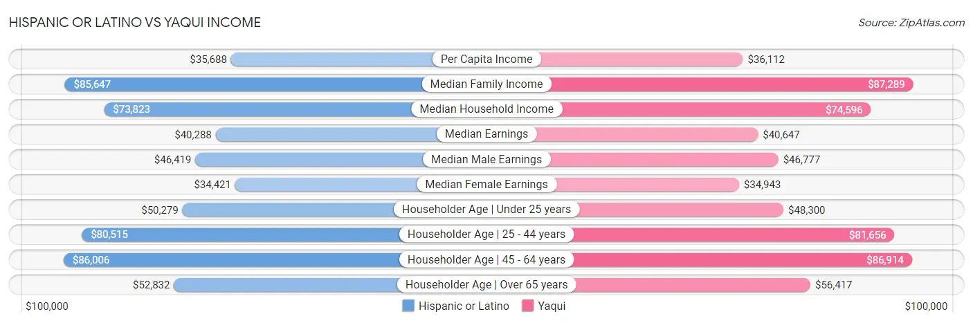 Hispanic or Latino vs Yaqui Income