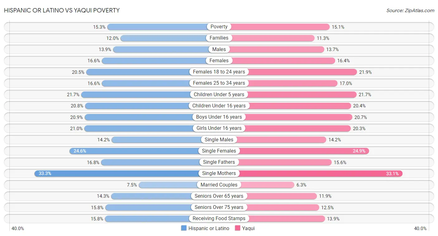 Hispanic or Latino vs Yaqui Poverty