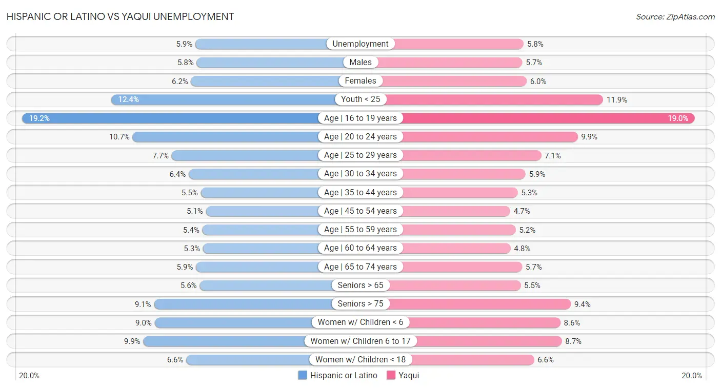 Hispanic or Latino vs Yaqui Unemployment