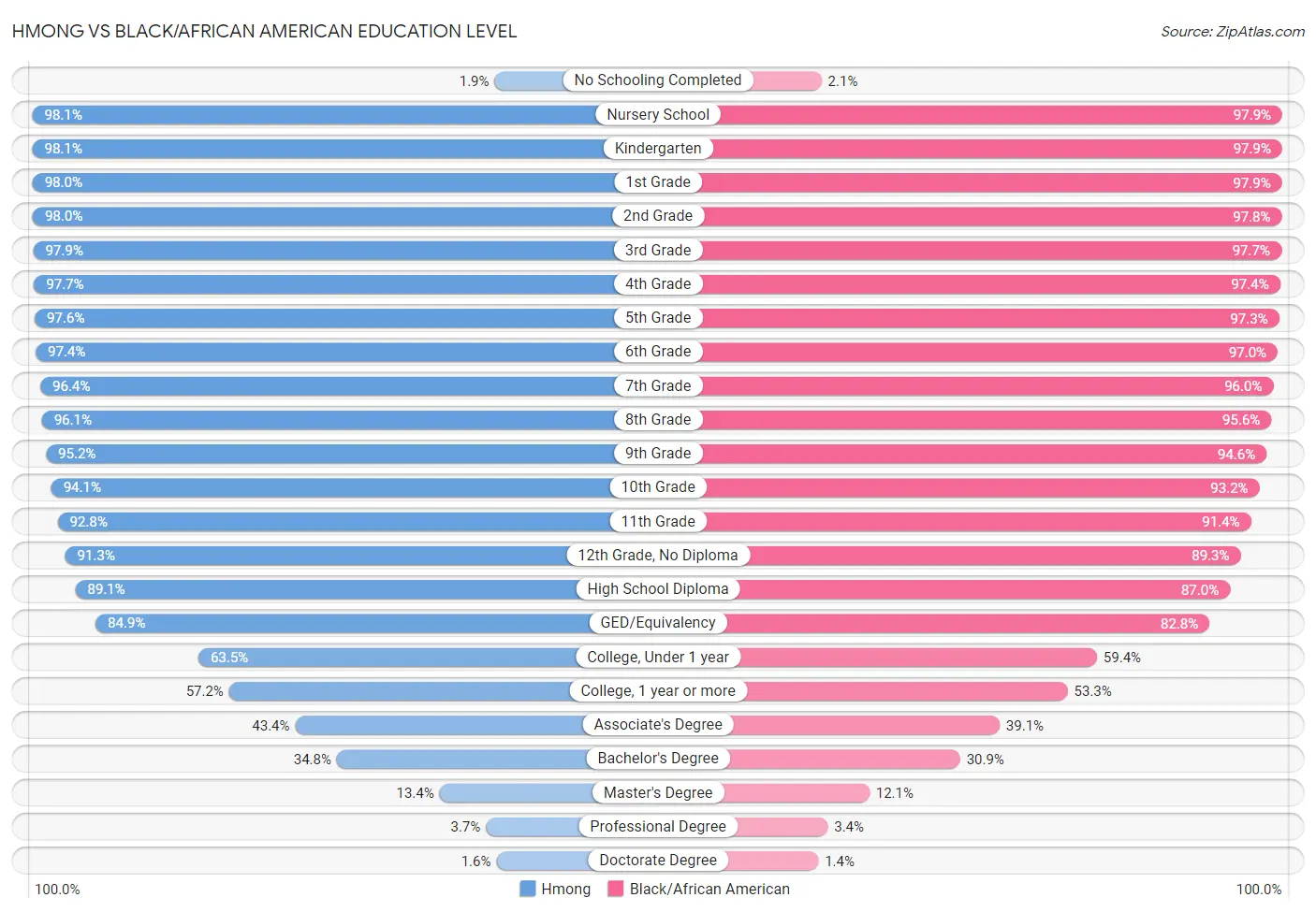 Hmong vs Black/African American Education Level