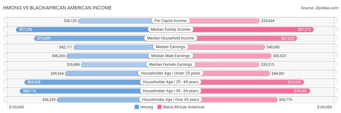 Hmong vs Black/African American Income