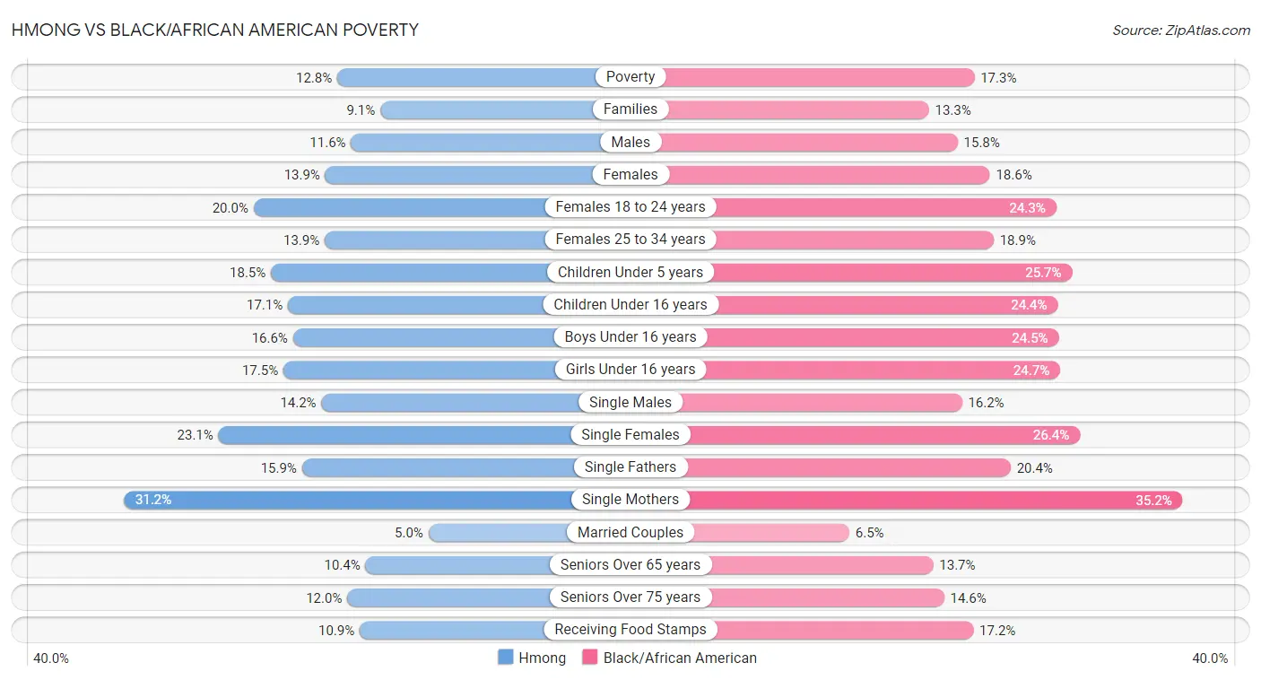 Hmong vs Black/African American Poverty