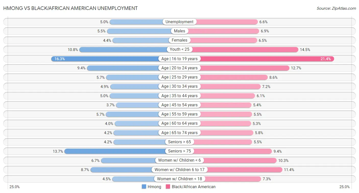 Hmong vs Black/African American Unemployment