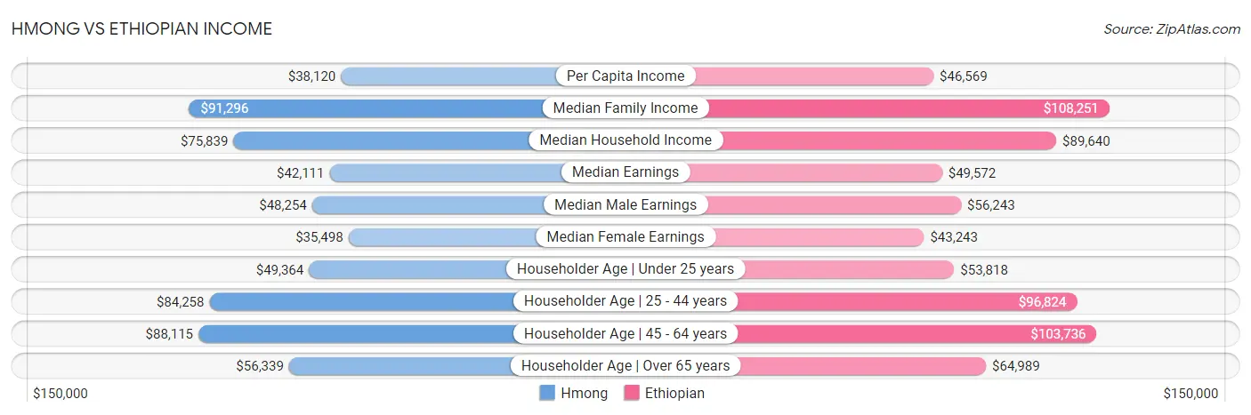 Hmong vs Ethiopian Income