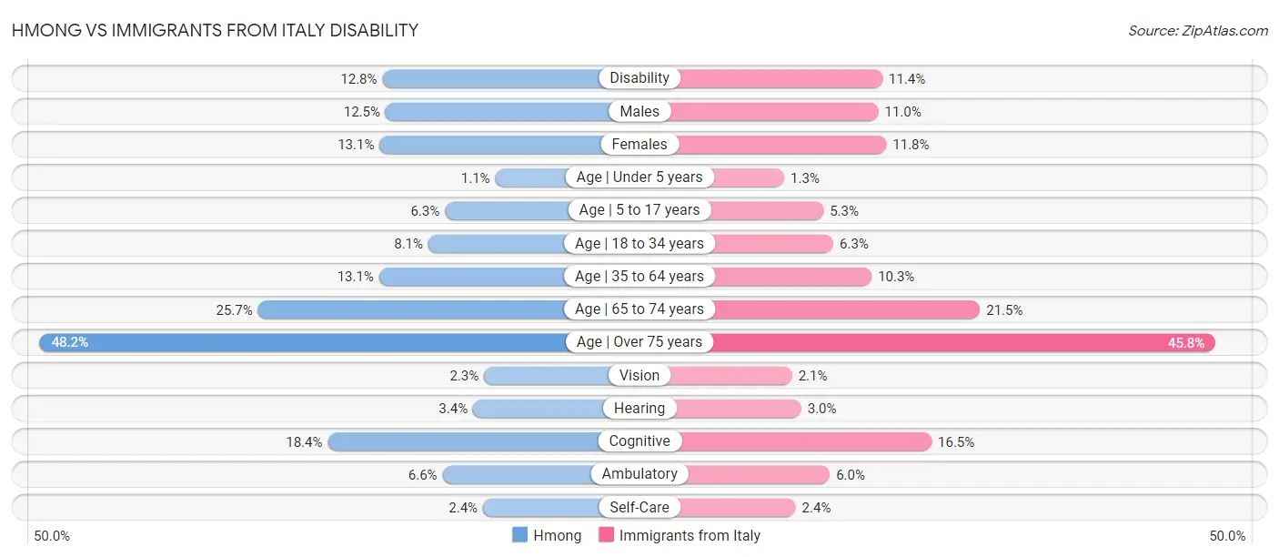 Hmong vs Immigrants from Italy Disability