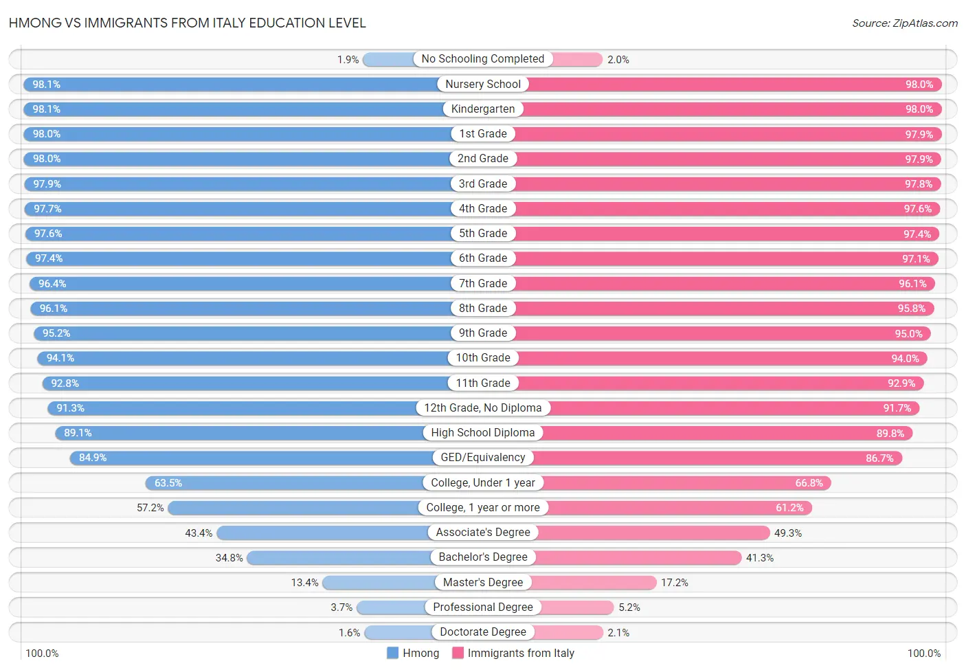 Hmong vs Immigrants from Italy Education Level