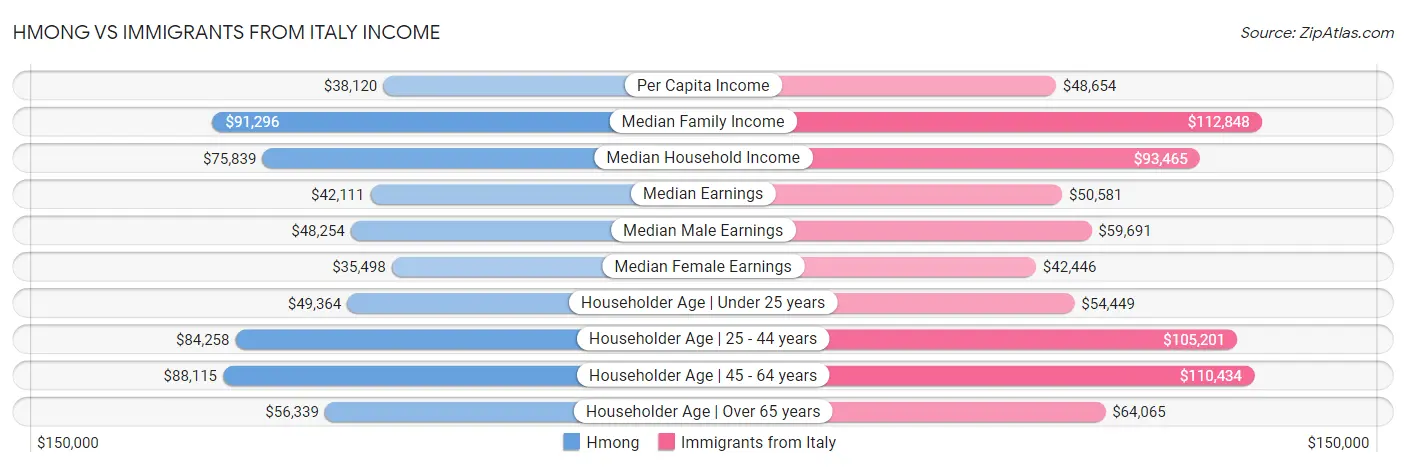 Hmong vs Immigrants from Italy Income