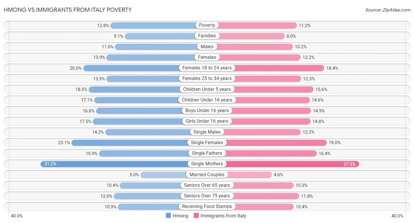 Hmong vs Immigrants from Italy Poverty