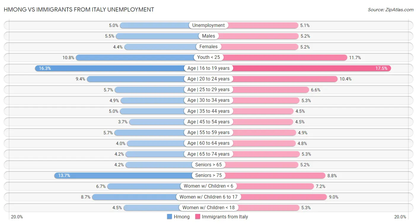 Hmong vs Immigrants from Italy Unemployment