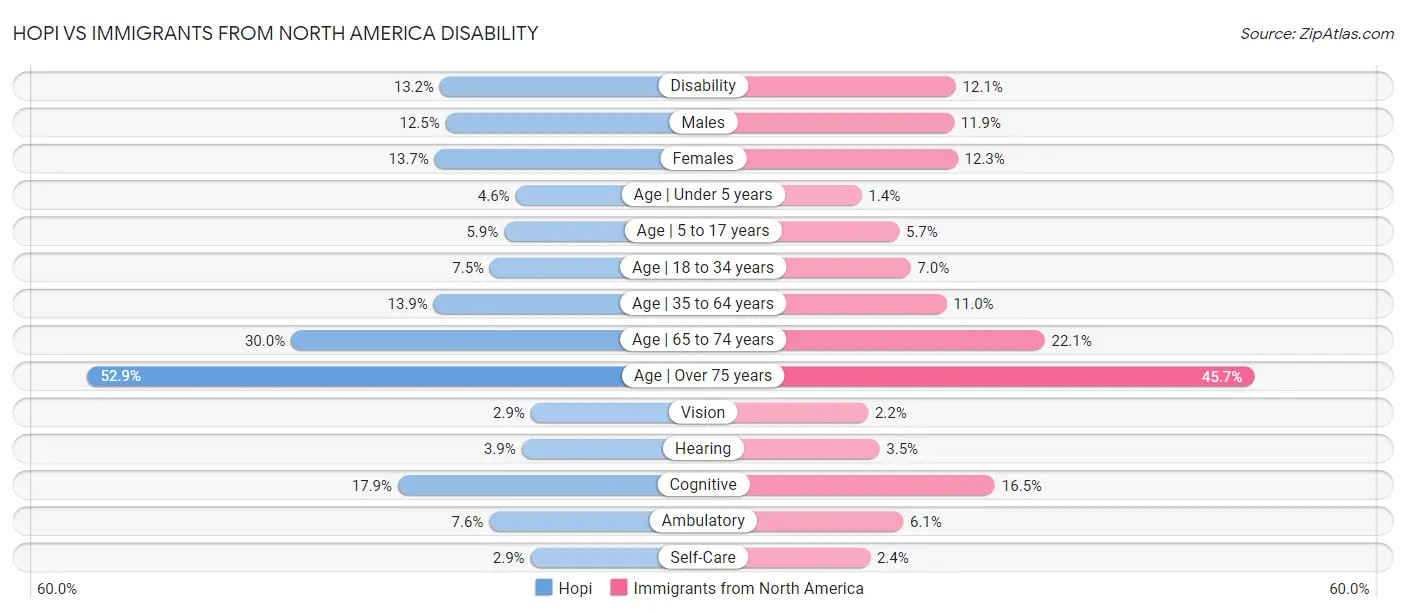 Hopi vs Immigrants from North America Disability