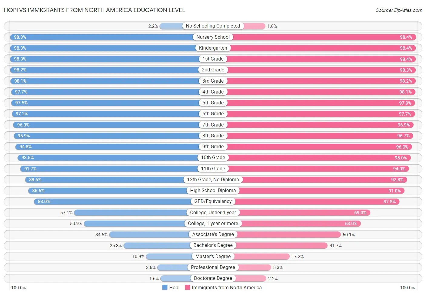 Hopi vs Immigrants from North America Education Level