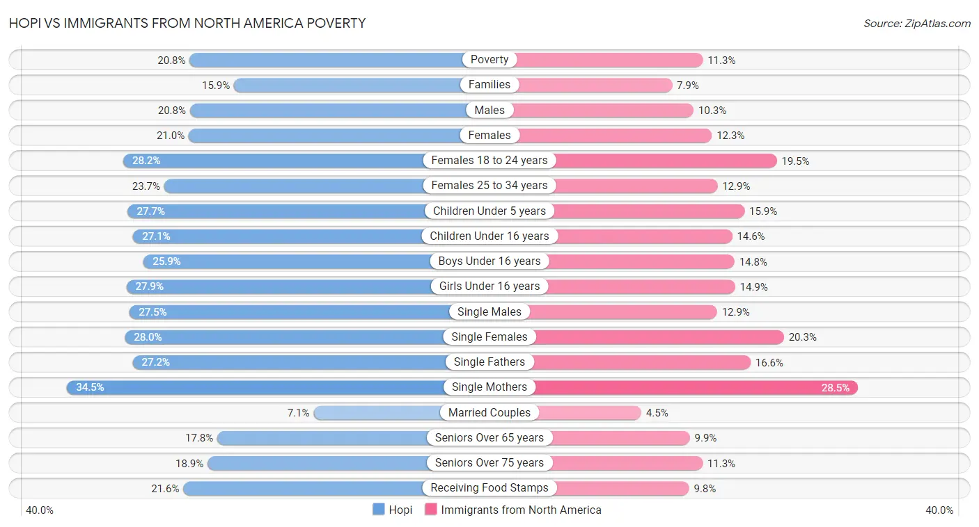 Hopi vs Immigrants from North America Poverty