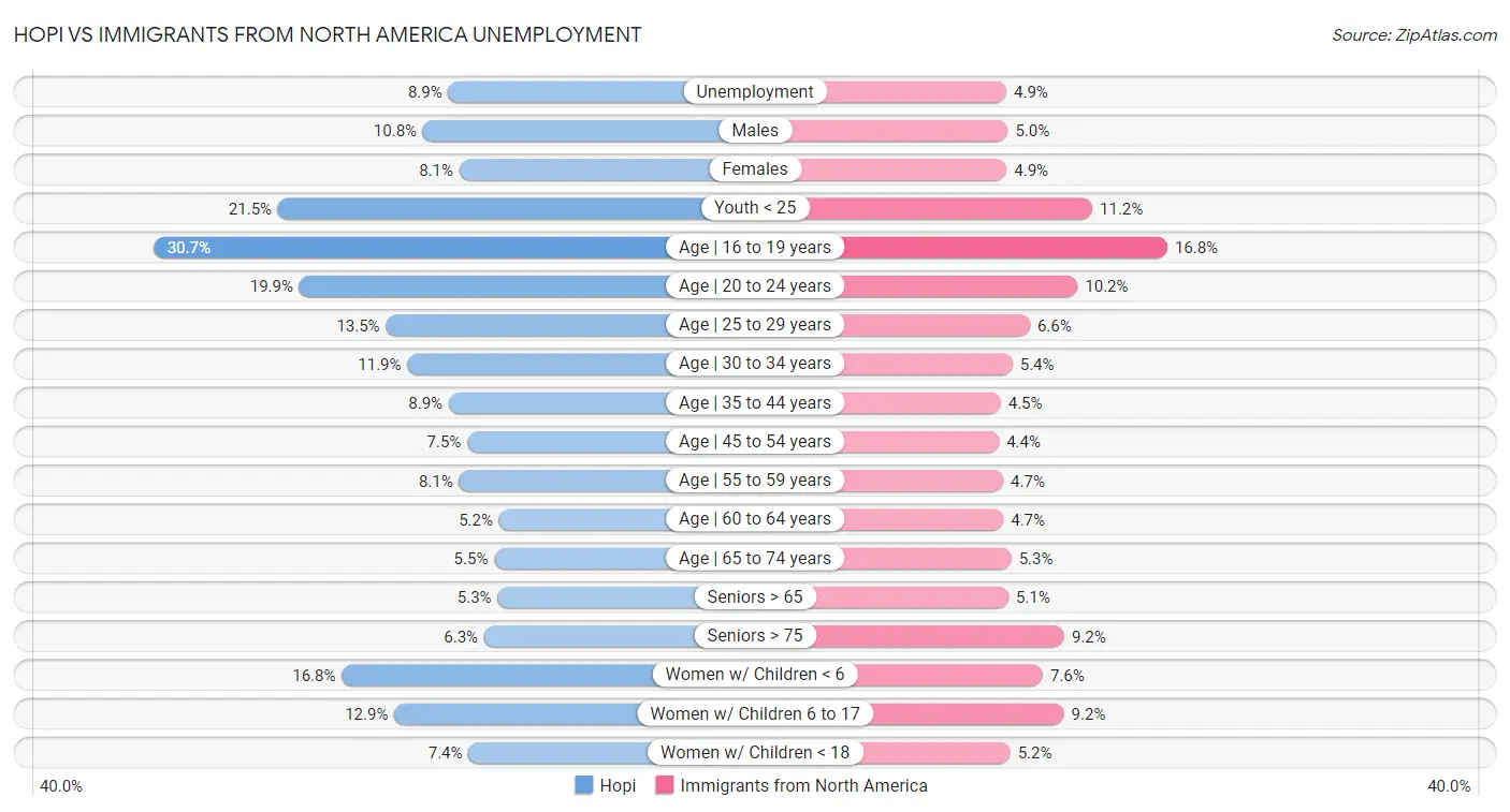 Hopi vs Immigrants from North America Unemployment