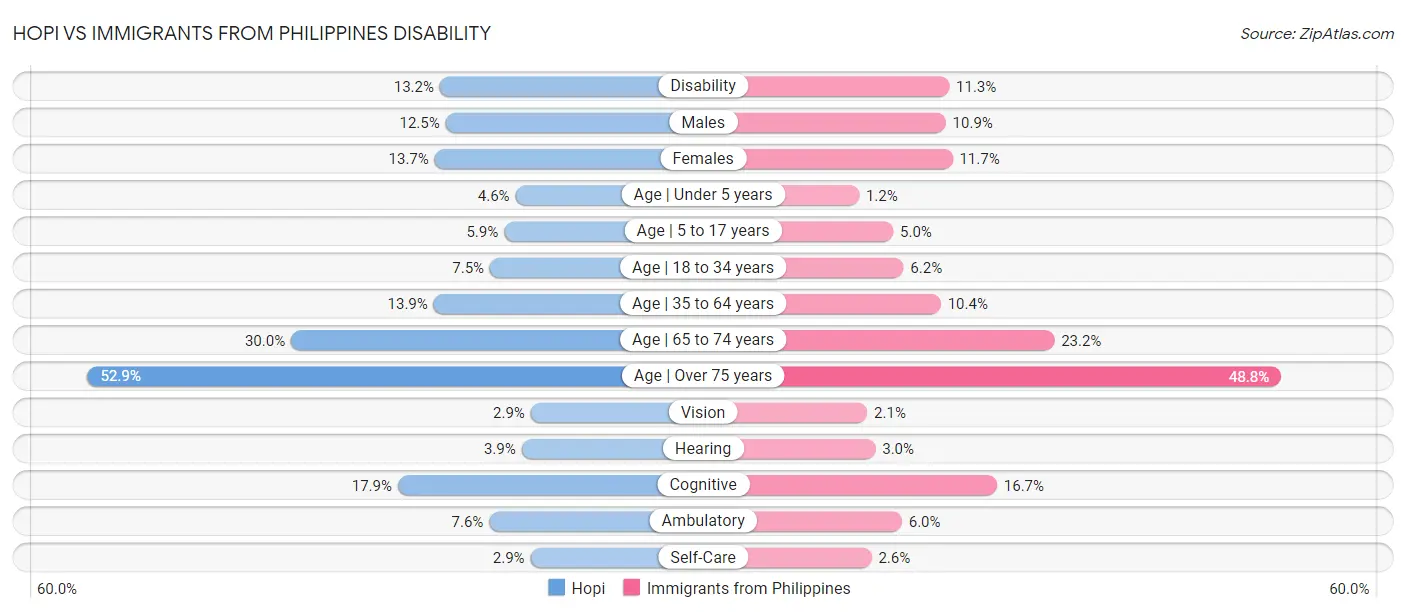 Hopi vs Immigrants from Philippines Disability