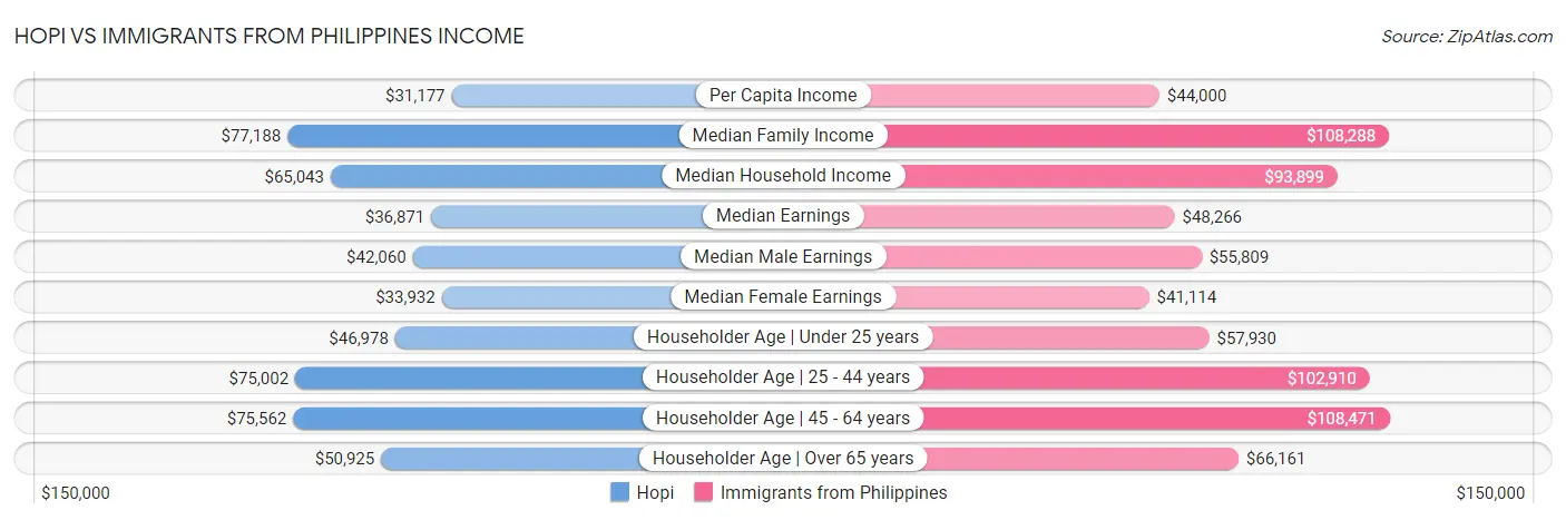 Hopi vs Immigrants from Philippines Income