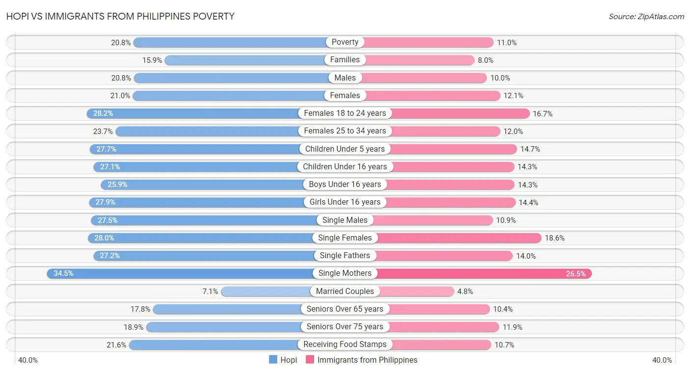 Hopi vs Immigrants from Philippines Poverty