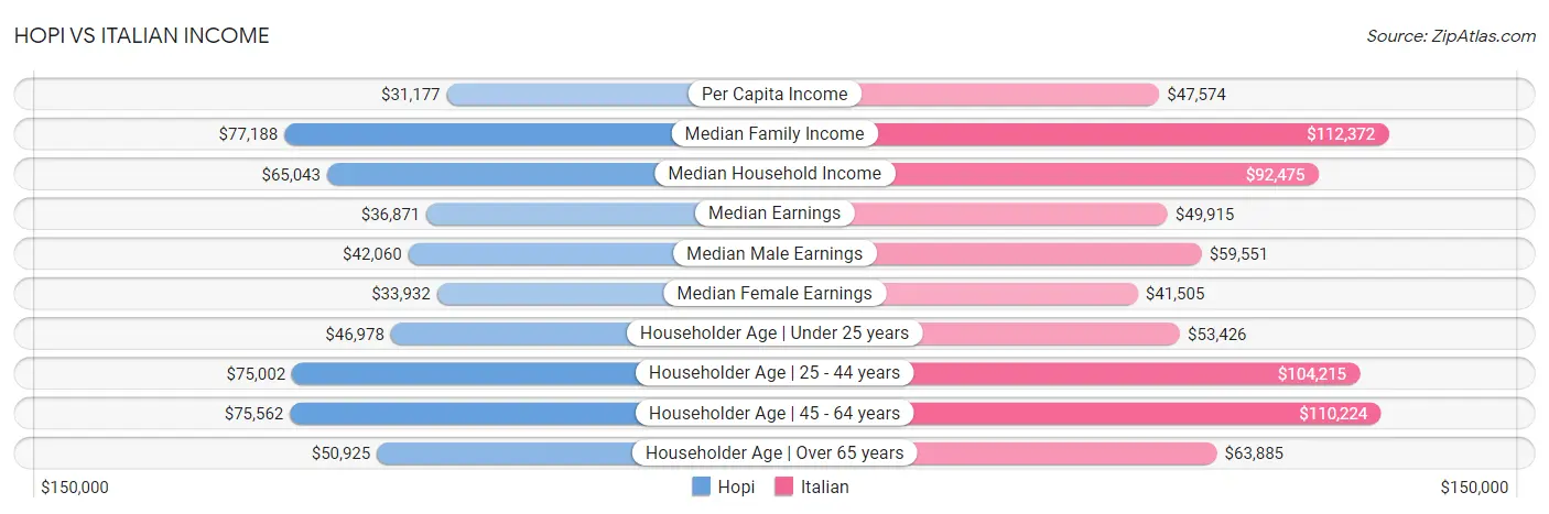 Hopi vs Italian Income