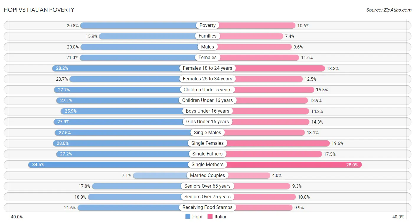 Hopi vs Italian Poverty