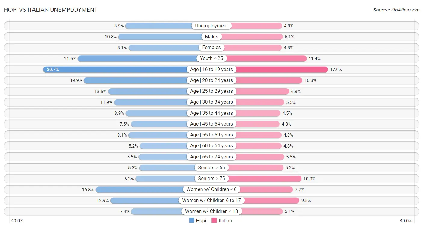 Hopi vs Italian Unemployment