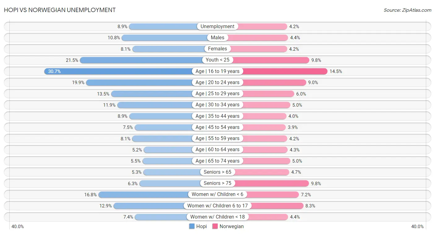 Hopi vs Norwegian Unemployment