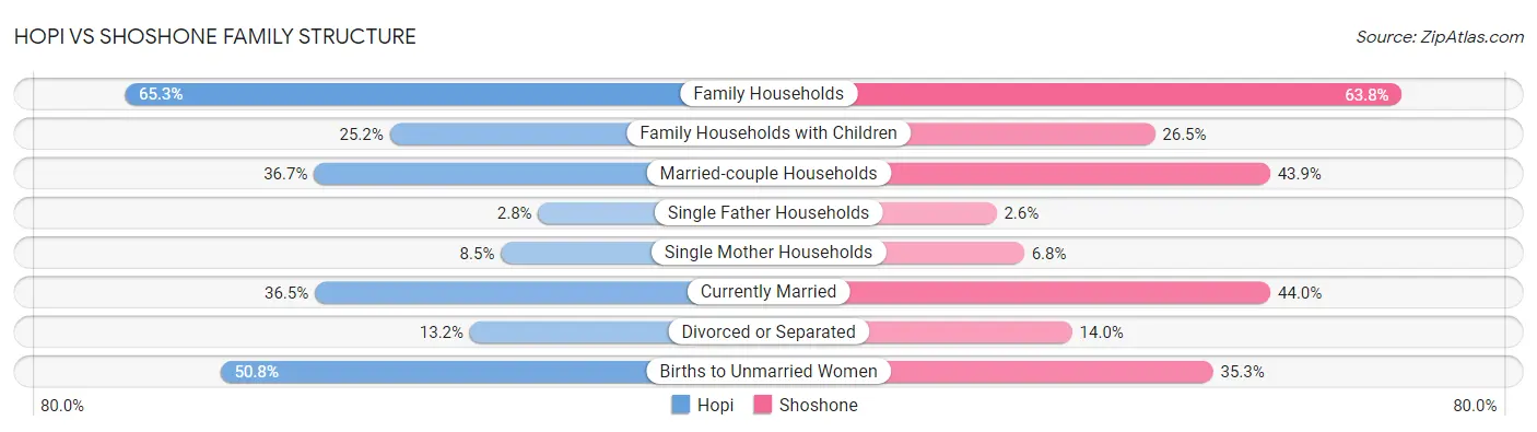 Hopi vs Shoshone Family Structure