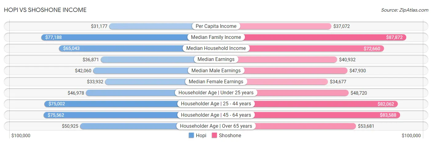 Hopi vs Shoshone Income