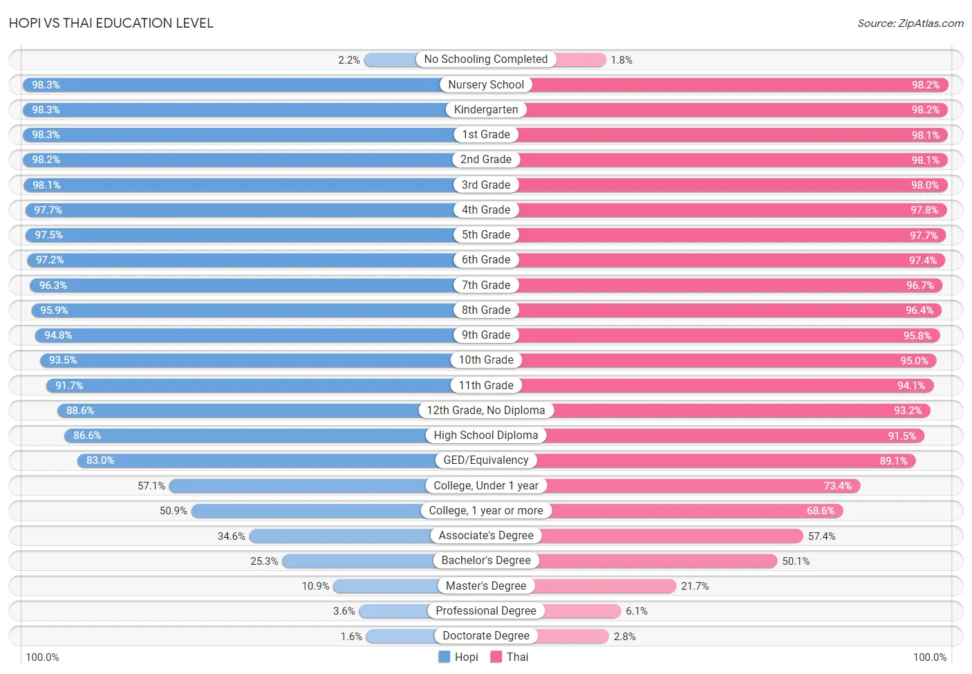 Hopi vs Thai Education Level