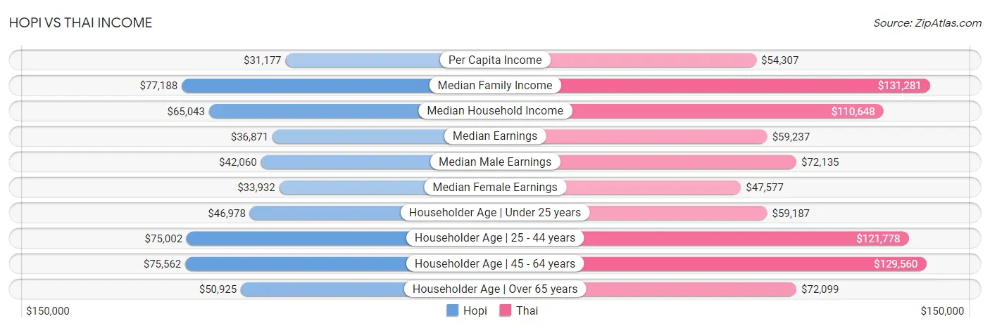 Hopi vs Thai Income