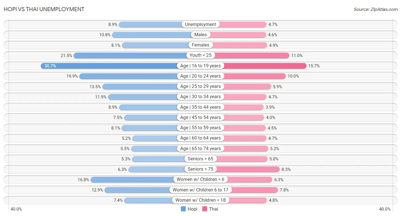 Hopi vs Thai Unemployment