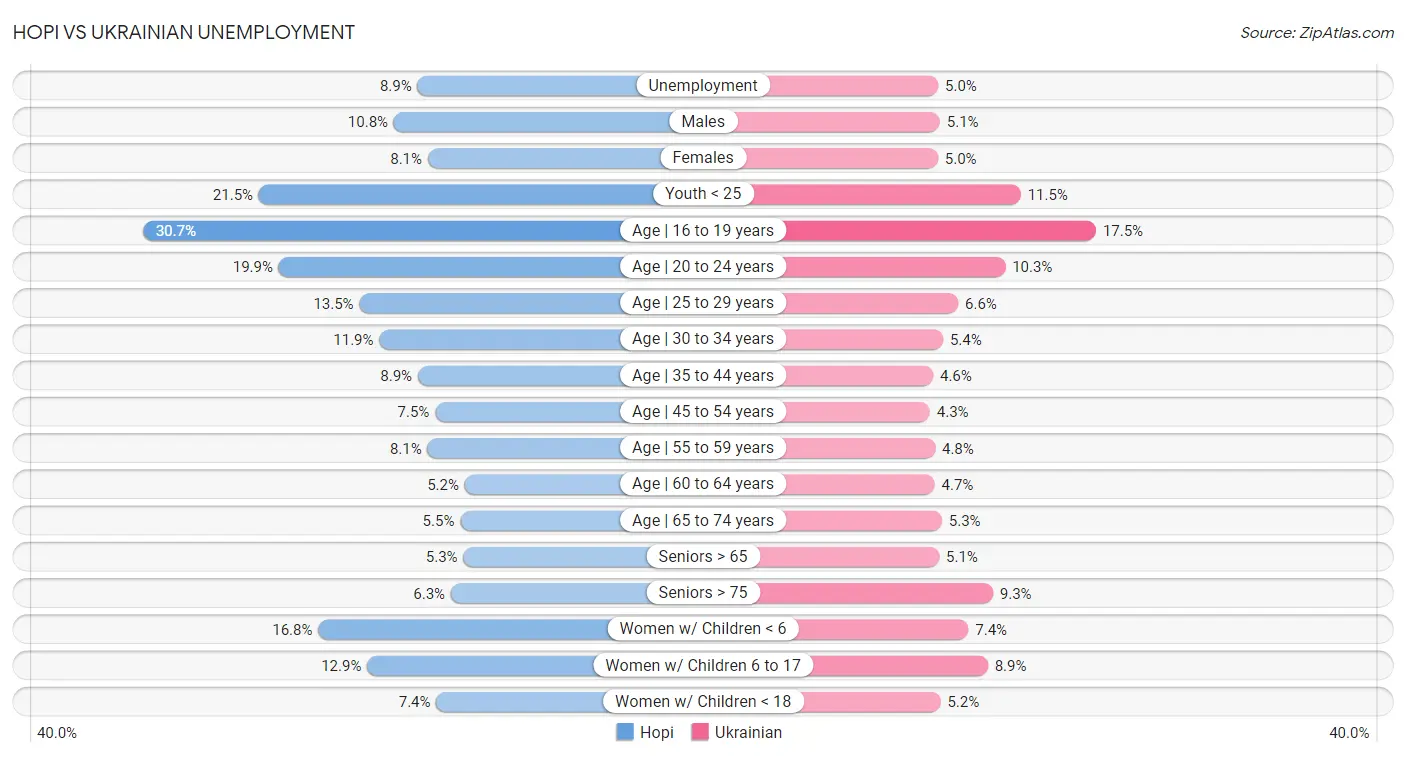 Hopi vs Ukrainian Unemployment