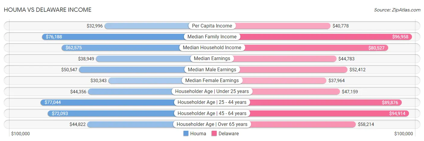 Houma vs Delaware Income