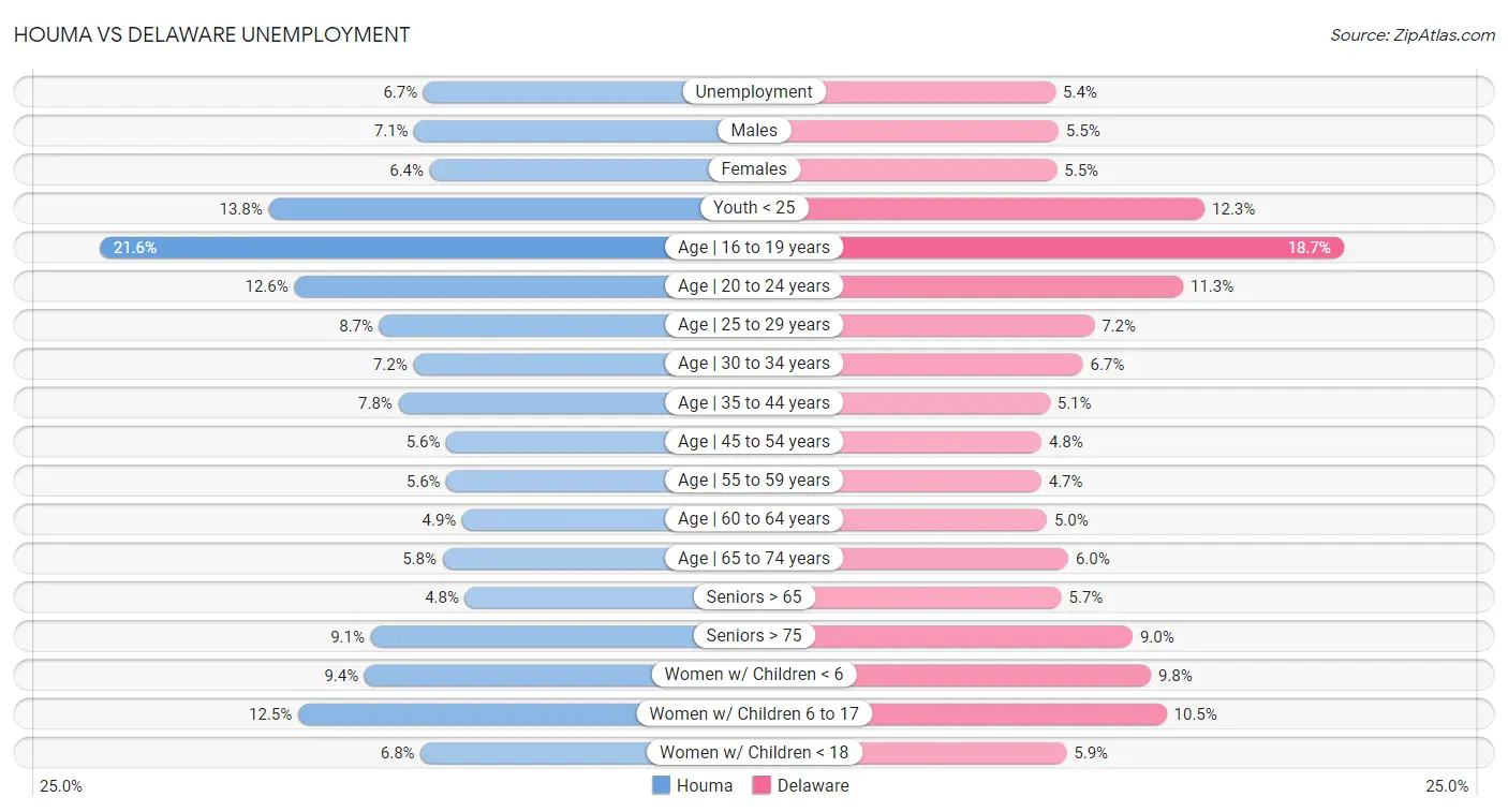 Houma vs Delaware Unemployment