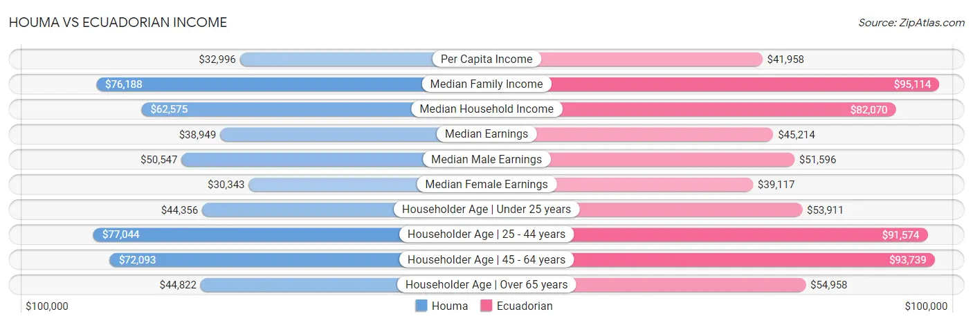 Houma vs Ecuadorian Income