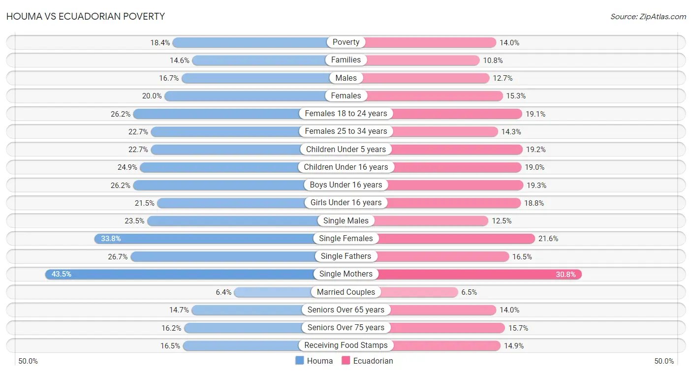 Houma vs Ecuadorian Poverty