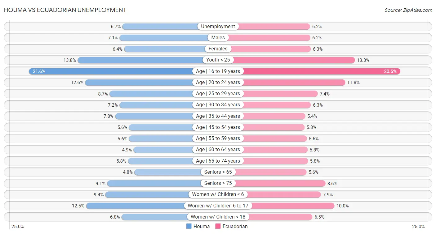 Houma vs Ecuadorian Unemployment