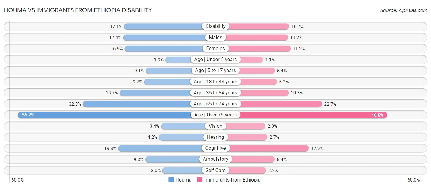 Houma vs Immigrants from Ethiopia Disability