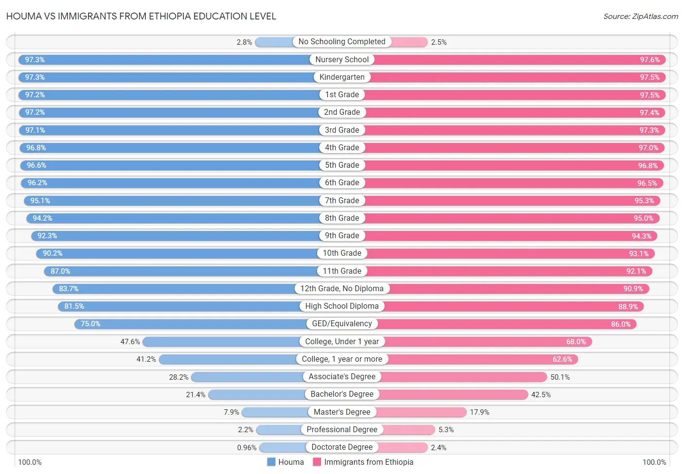 Houma vs Immigrants from Ethiopia Education Level