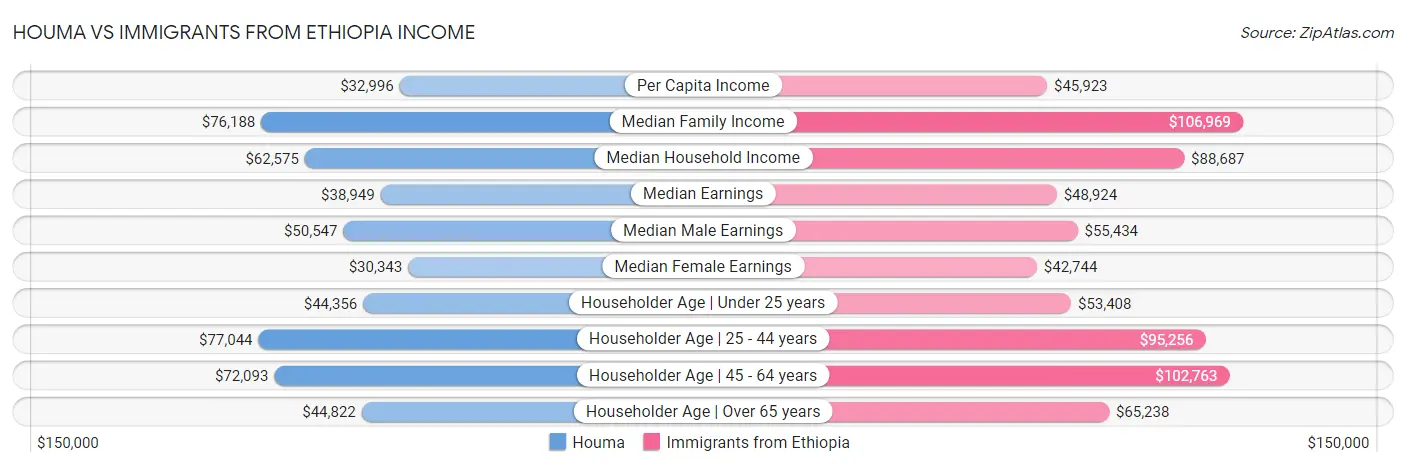 Houma vs Immigrants from Ethiopia Income