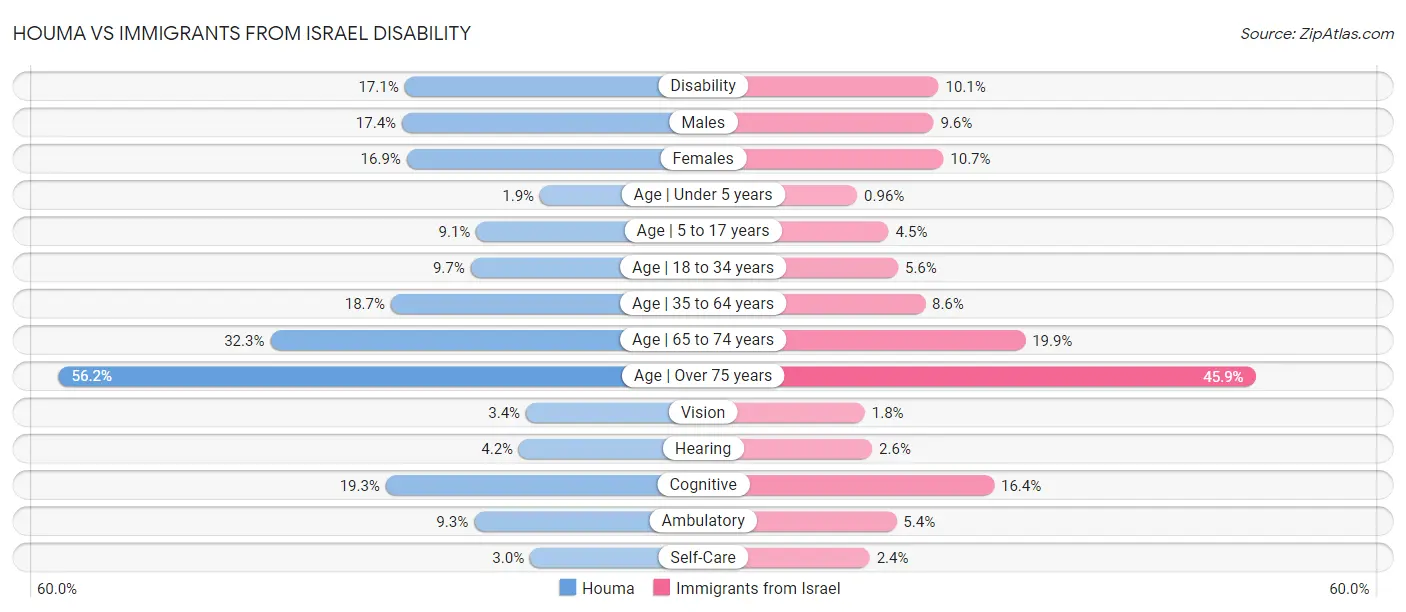 Houma vs Immigrants from Israel Disability