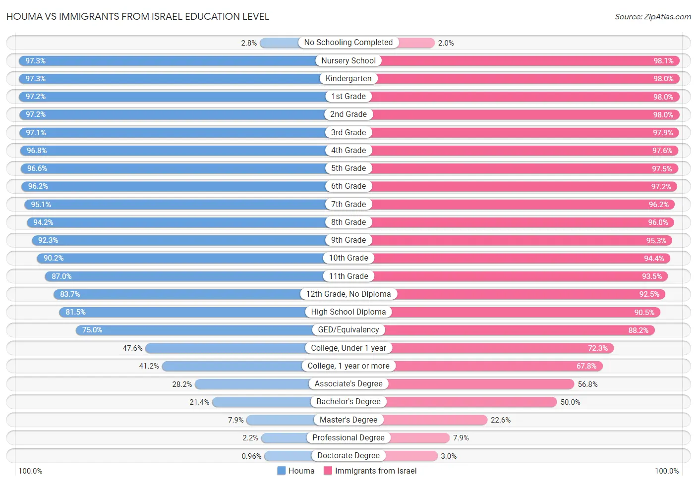 Houma vs Immigrants from Israel Education Level