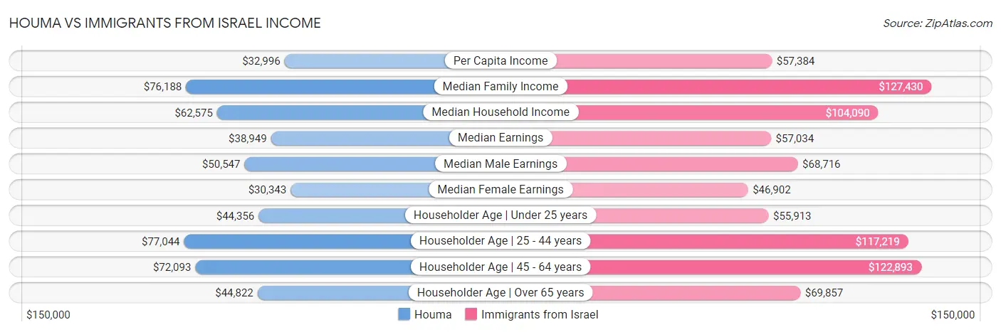 Houma vs Immigrants from Israel Income