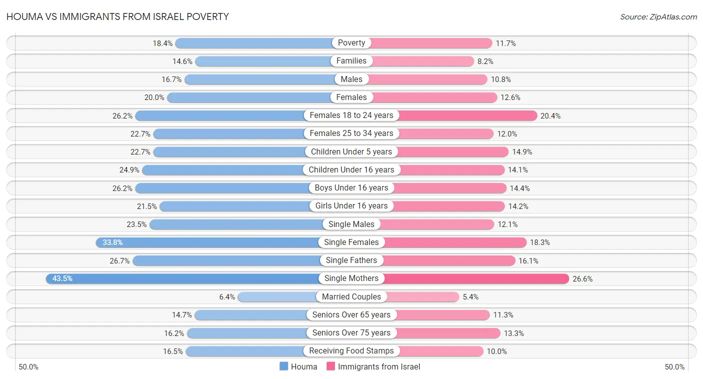 Houma vs Immigrants from Israel Poverty