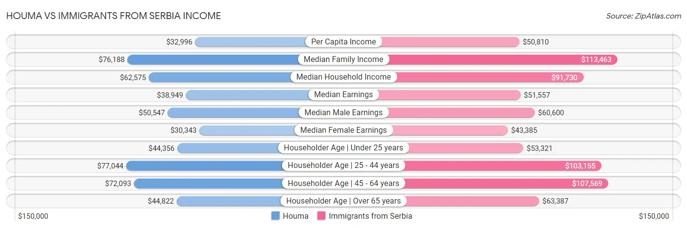 Houma vs Immigrants from Serbia Income