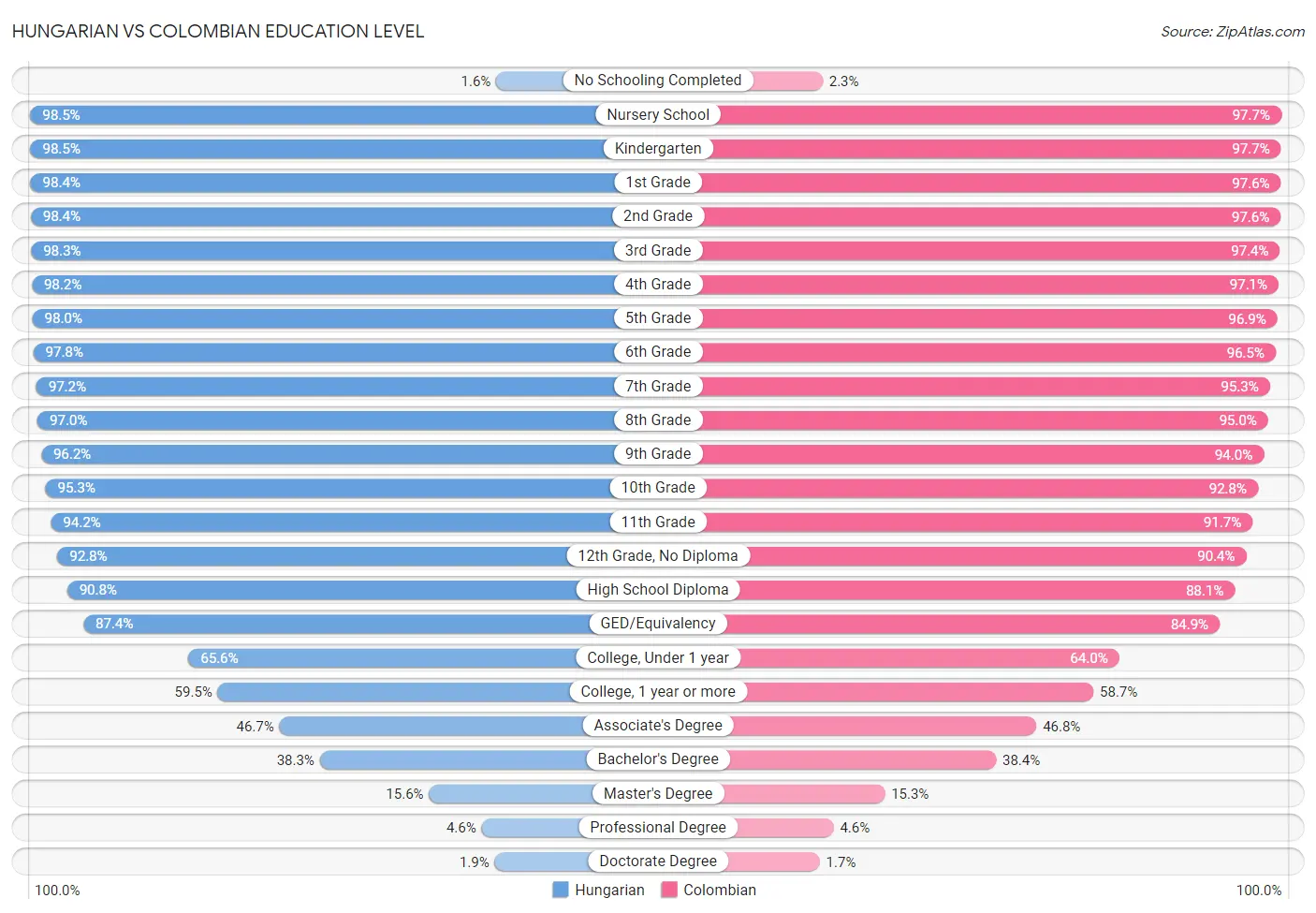 Hungarian vs Colombian Education Level