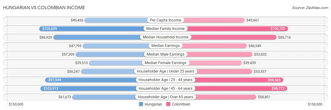 Hungarian vs Colombian Income