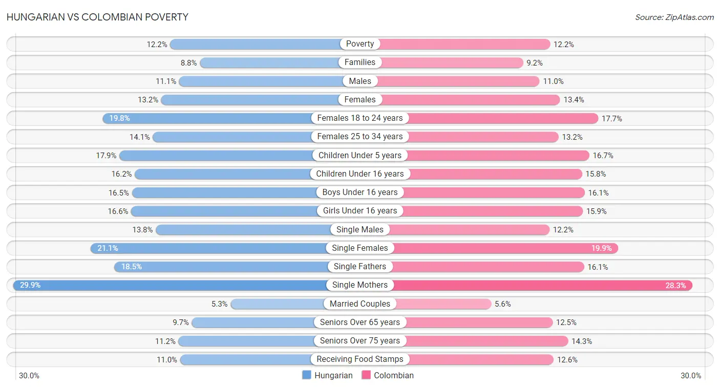 Hungarian vs Colombian Poverty