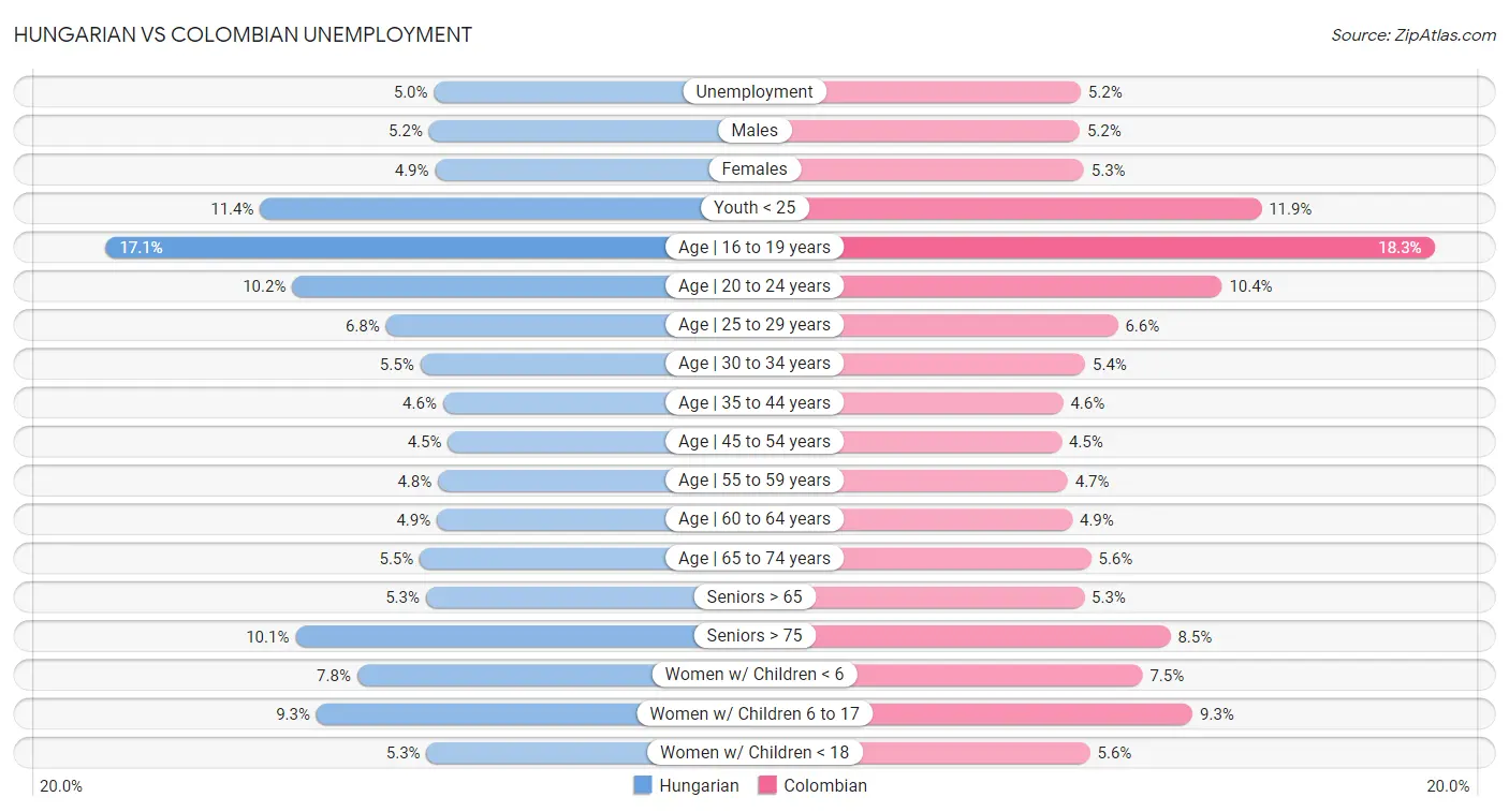 Hungarian vs Colombian Unemployment