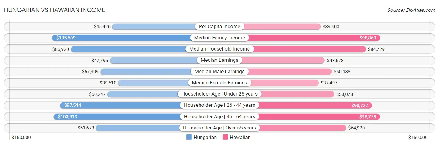 Hungarian vs Hawaiian Income