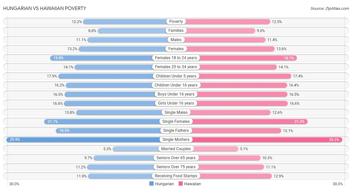 Hungarian vs Hawaiian Poverty