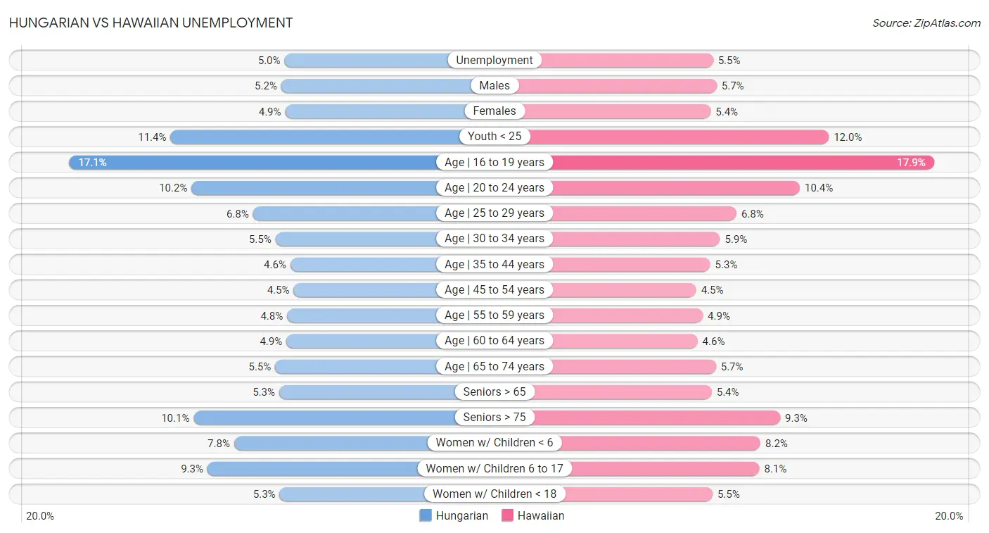 Hungarian vs Hawaiian Unemployment